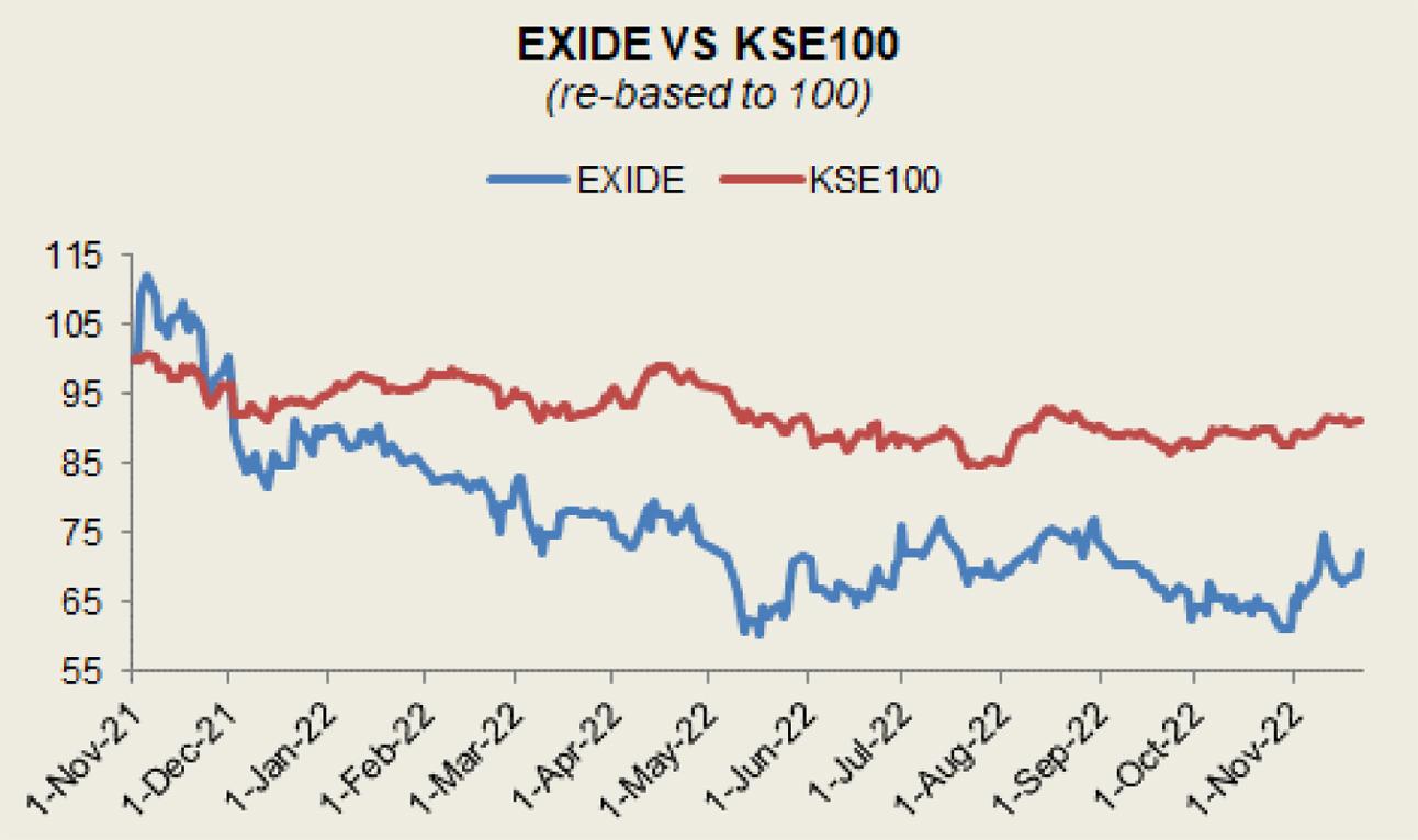 Exide Pakistan Company Profile: Stock Performance & Earnings