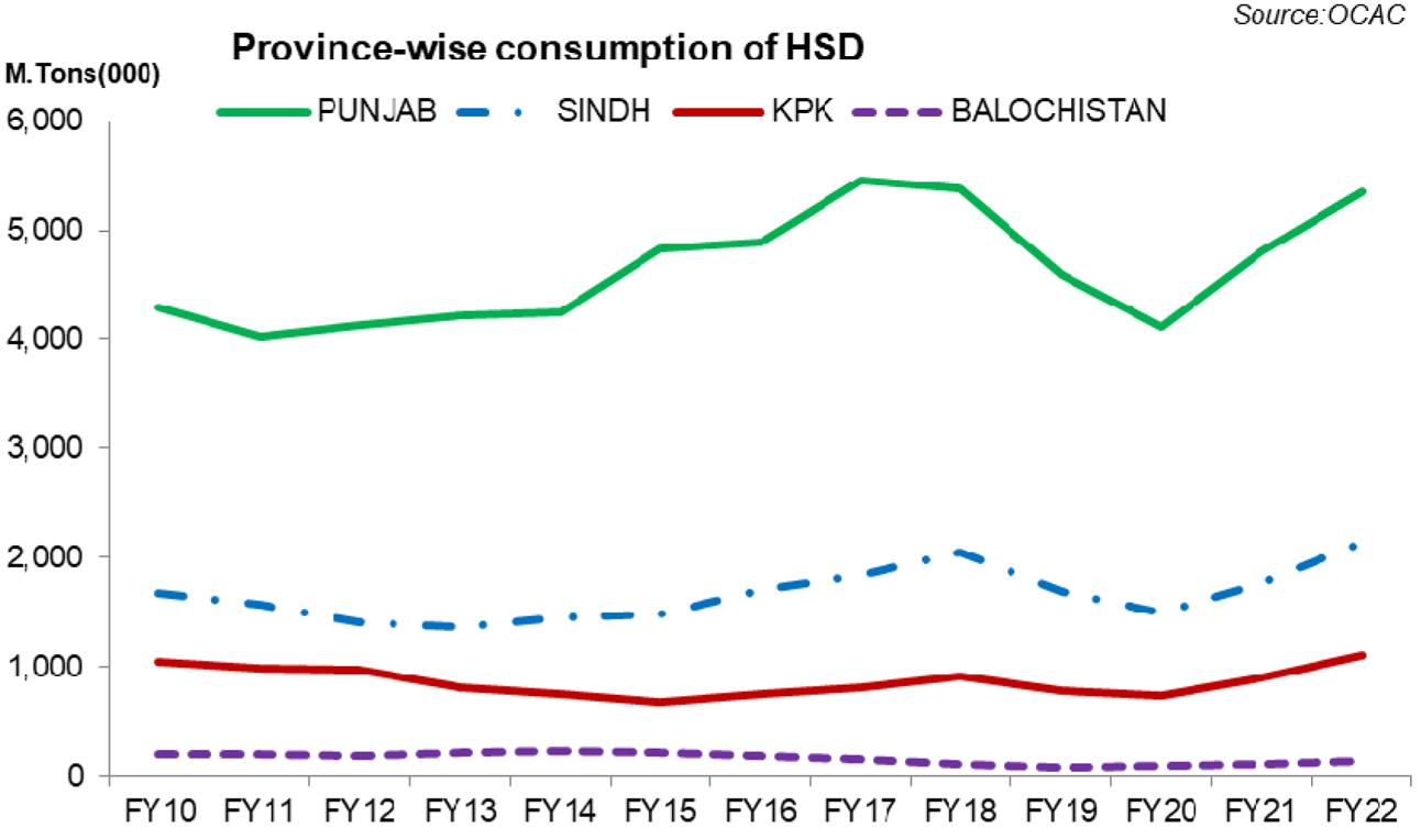 Petroleum consumption overview BR Research Business Recorder